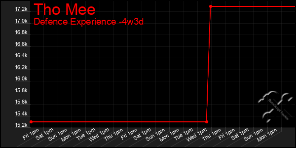 Last 31 Days Graph of Tho Mee