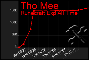 Total Graph of Tho Mee