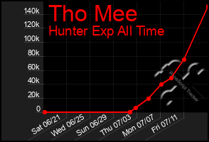 Total Graph of Tho Mee