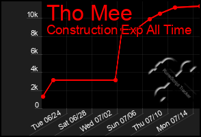 Total Graph of Tho Mee