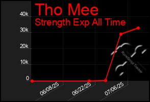 Total Graph of Tho Mee