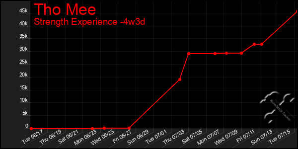 Last 31 Days Graph of Tho Mee