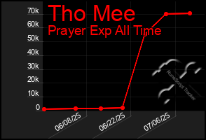 Total Graph of Tho Mee