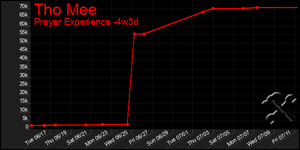 Last 31 Days Graph of Tho Mee