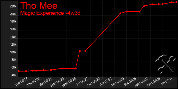 Last 31 Days Graph of Tho Mee