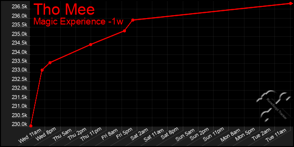 Last 7 Days Graph of Tho Mee
