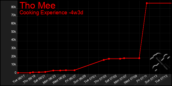 Last 31 Days Graph of Tho Mee