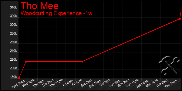 Last 7 Days Graph of Tho Mee