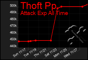 Total Graph of Thoft Pp