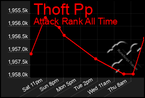 Total Graph of Thoft Pp