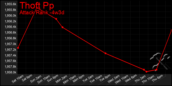 Last 31 Days Graph of Thoft Pp