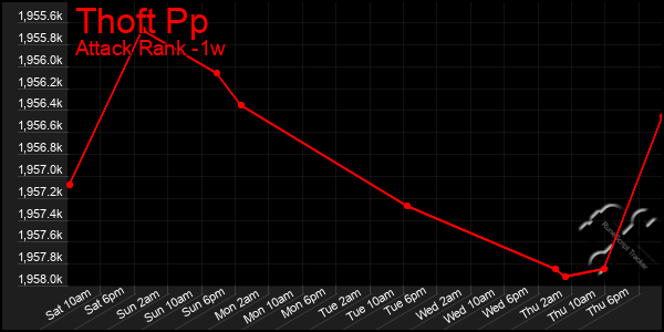 Last 7 Days Graph of Thoft Pp