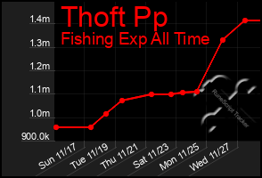 Total Graph of Thoft Pp