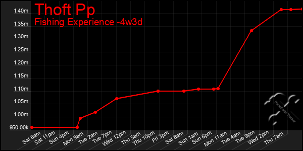 Last 31 Days Graph of Thoft Pp