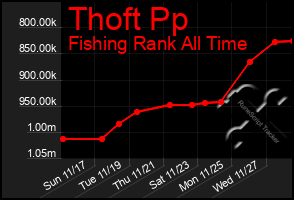 Total Graph of Thoft Pp