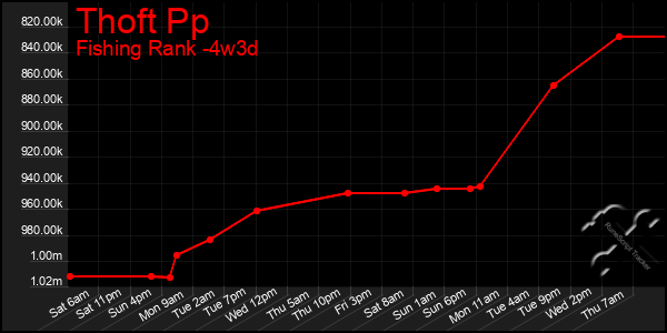 Last 31 Days Graph of Thoft Pp