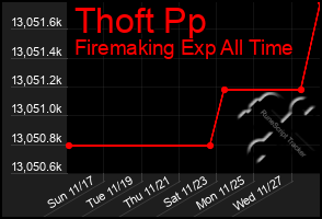 Total Graph of Thoft Pp