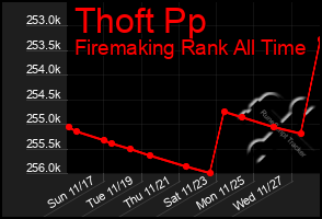 Total Graph of Thoft Pp