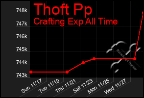 Total Graph of Thoft Pp