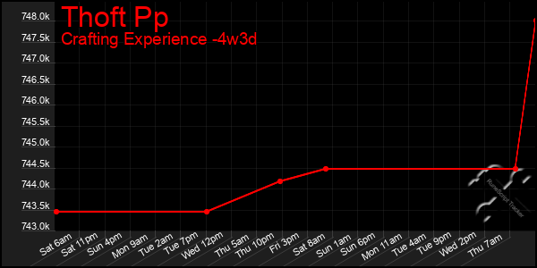 Last 31 Days Graph of Thoft Pp