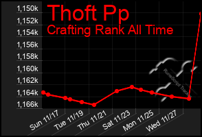 Total Graph of Thoft Pp