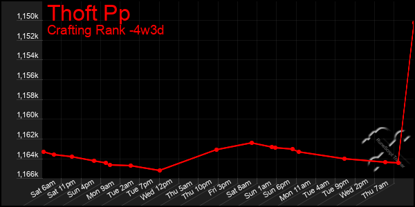 Last 31 Days Graph of Thoft Pp