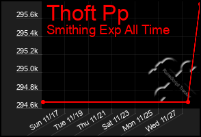 Total Graph of Thoft Pp