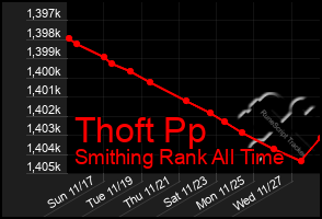 Total Graph of Thoft Pp