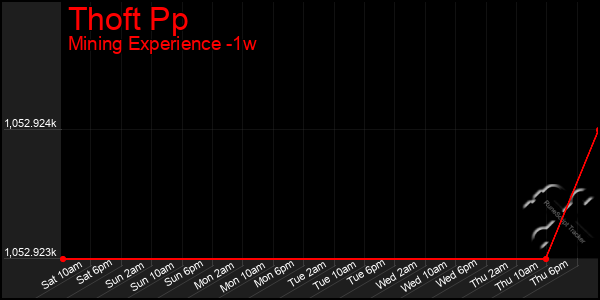 Last 7 Days Graph of Thoft Pp