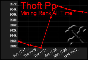 Total Graph of Thoft Pp