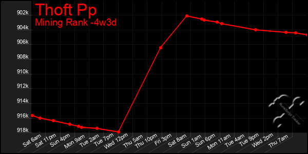 Last 31 Days Graph of Thoft Pp