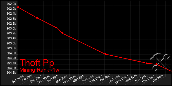 Last 7 Days Graph of Thoft Pp