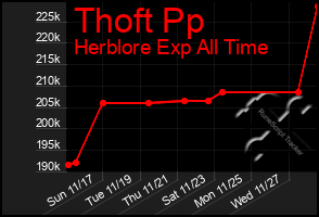 Total Graph of Thoft Pp