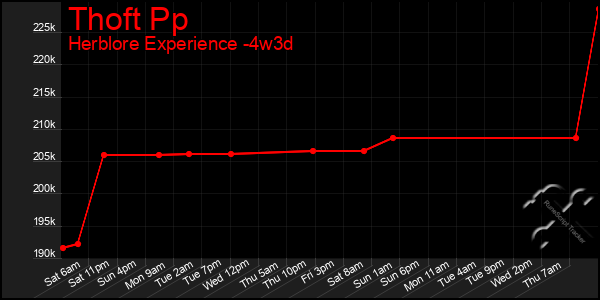 Last 31 Days Graph of Thoft Pp