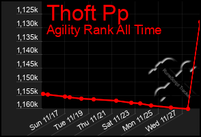 Total Graph of Thoft Pp