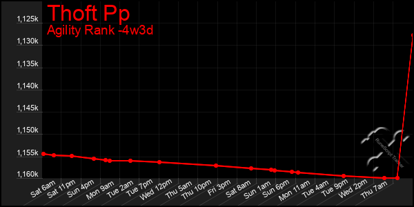 Last 31 Days Graph of Thoft Pp