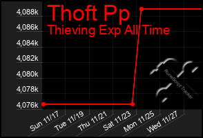 Total Graph of Thoft Pp