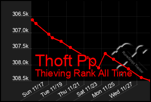 Total Graph of Thoft Pp