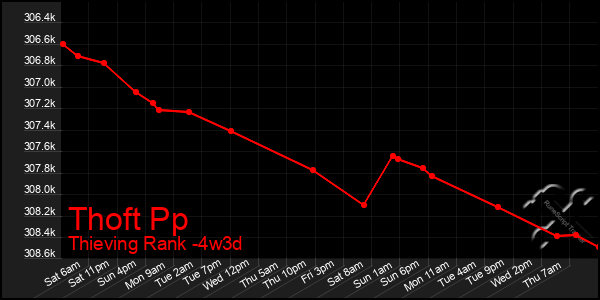 Last 31 Days Graph of Thoft Pp