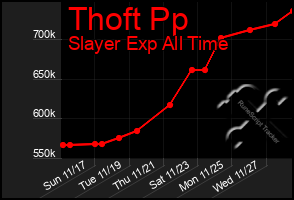 Total Graph of Thoft Pp