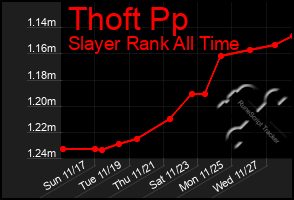 Total Graph of Thoft Pp