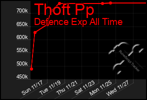 Total Graph of Thoft Pp