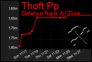 Total Graph of Thoft Pp