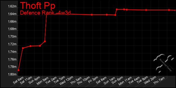 Last 31 Days Graph of Thoft Pp