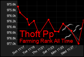 Total Graph of Thoft Pp