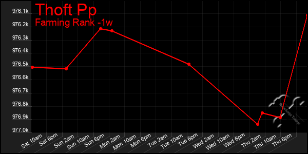 Last 7 Days Graph of Thoft Pp