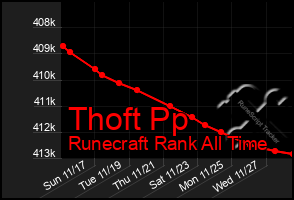 Total Graph of Thoft Pp