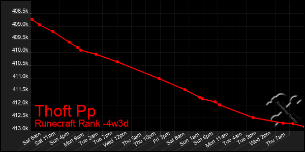 Last 31 Days Graph of Thoft Pp