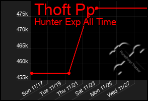 Total Graph of Thoft Pp