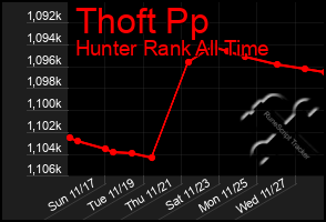 Total Graph of Thoft Pp